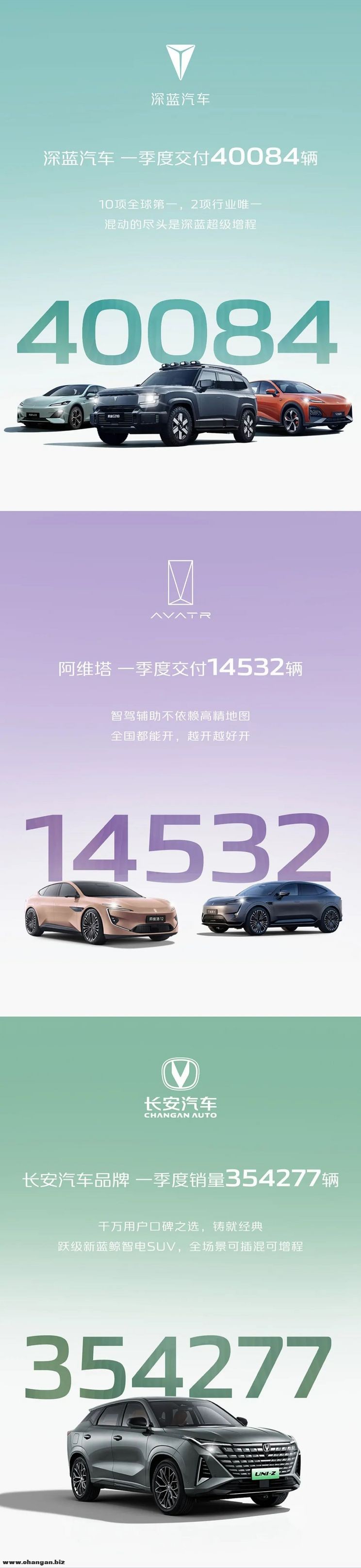  The sales volume of Chang'an Automobile in the first quarter increased by 13.9% year on year